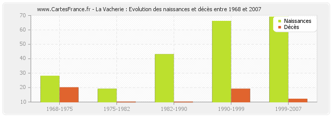 La Vacherie : Evolution des naissances et décès entre 1968 et 2007